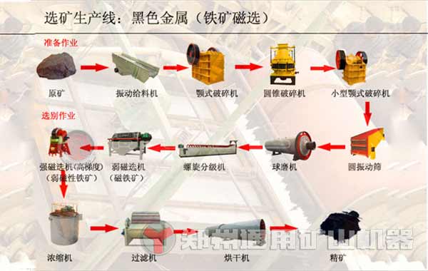 簡述鐵礦石破碎、磨粉、選礦工藝流程，鐵礦石磨粉機選擇有何講究